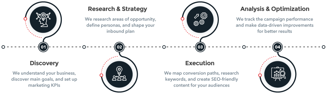 process inbound marketing services Classic Informatics